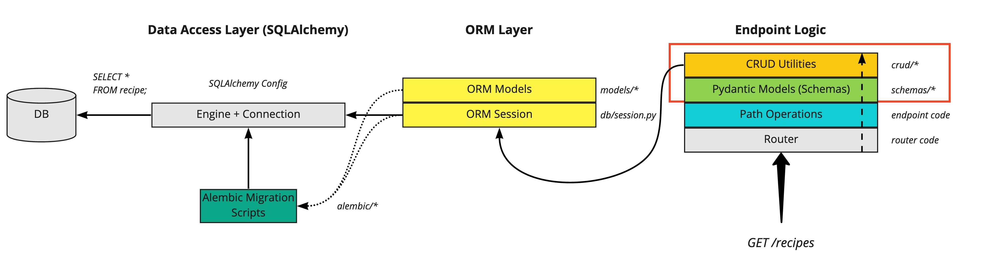 Parse a Pydantic model to a SQLAlchemy-compatible model